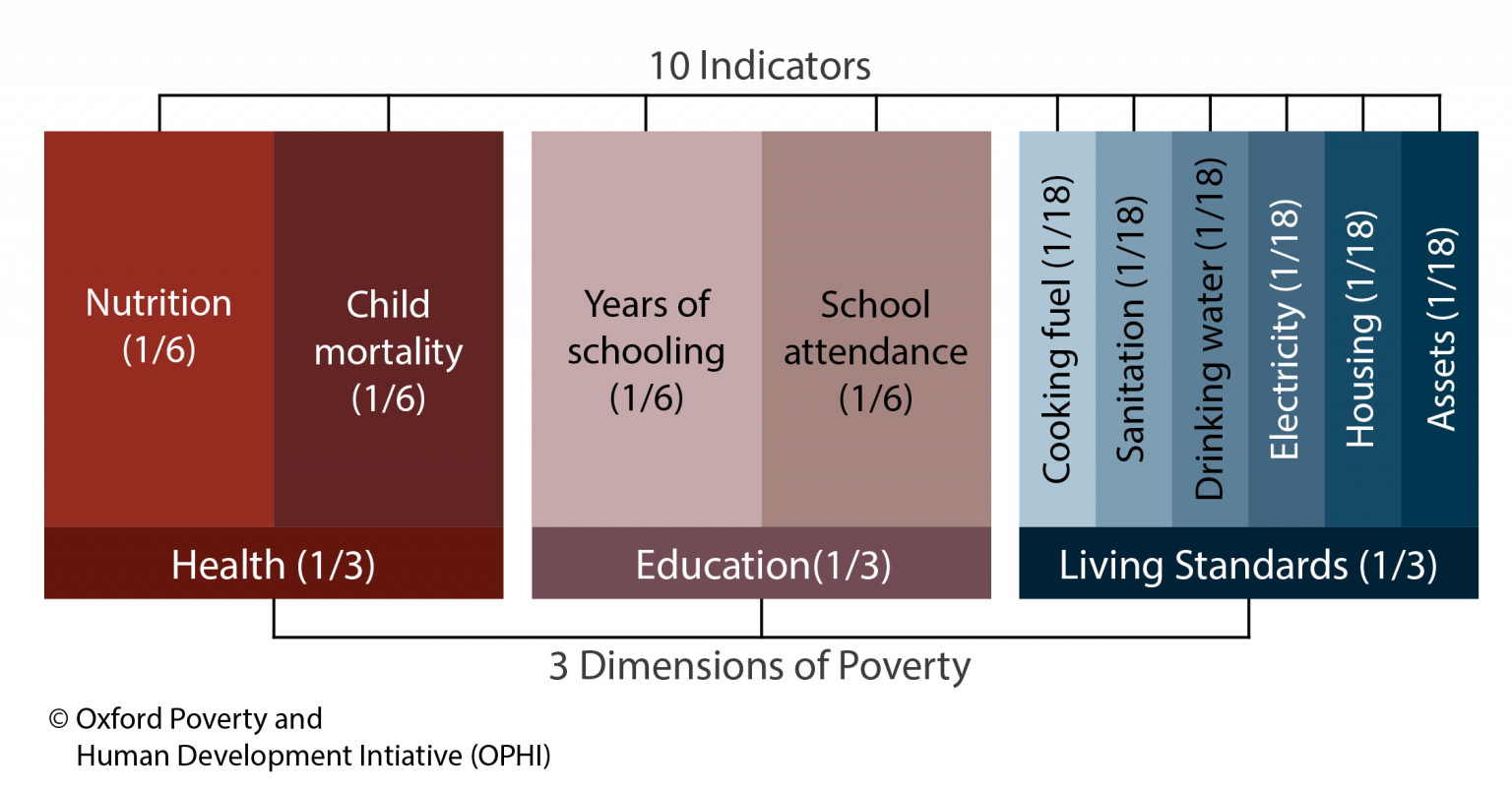 multidimensional poverty index