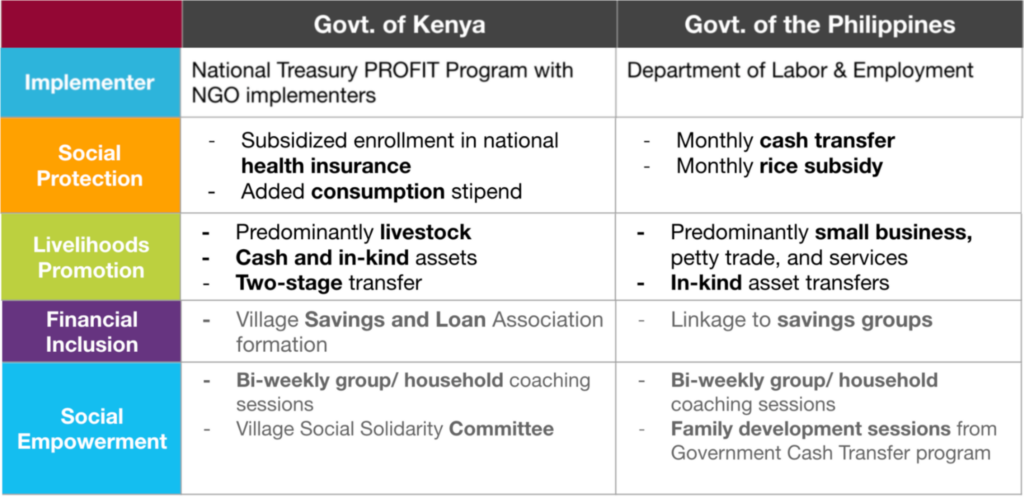 Differences in Interventions within the 4 pillars, Kenya & The Philippines