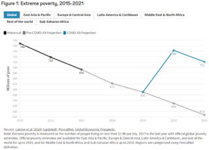 world bank extreme poverty projections 2021